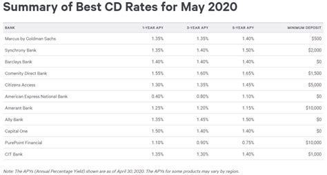 ubs bank cd rates today.